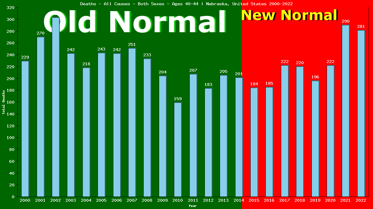 Graph showing Deaths - All Causes - Male - Aged 40-44 | Nebraska, United-states